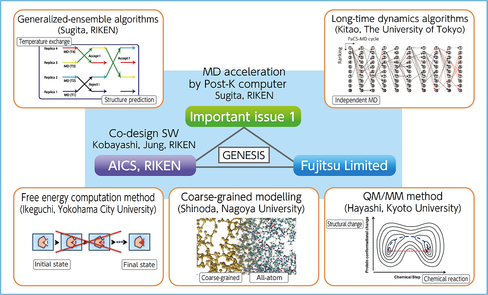 “Post-K MD acceleration and algorithm deepening