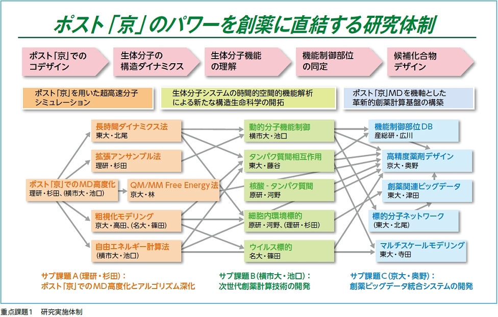 研究実施体制