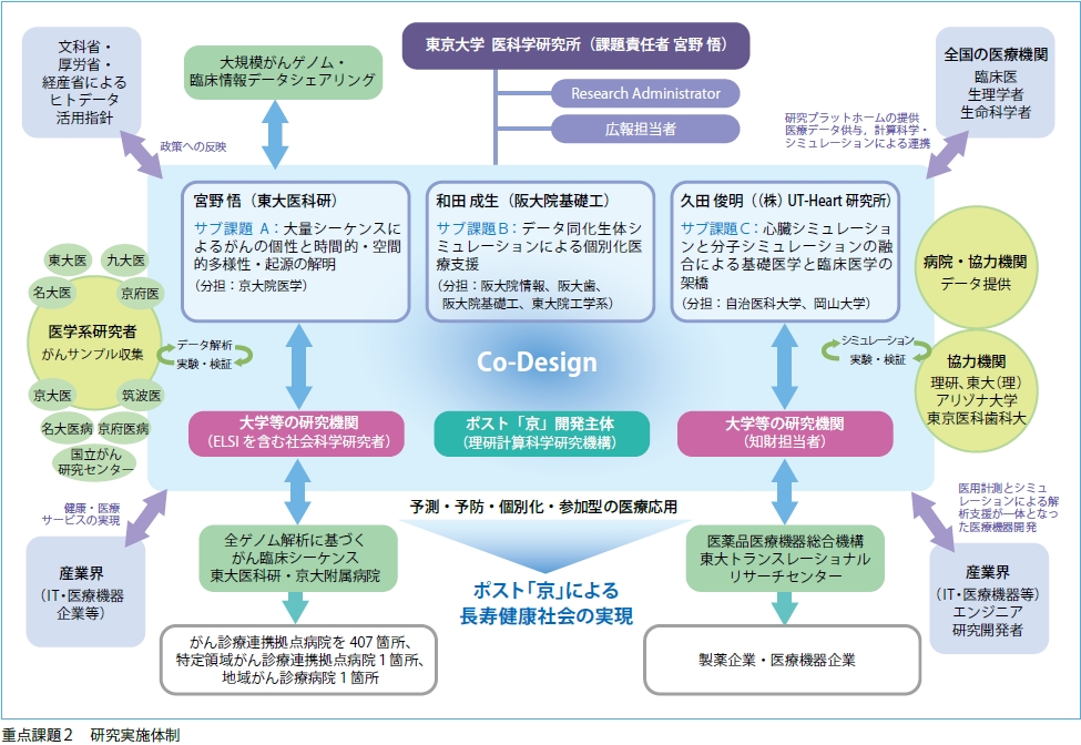 研究実施体制