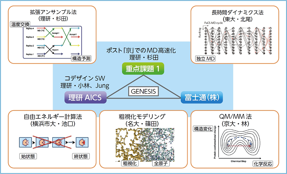 ポスト「京」でのMD高度化とアルゴリズム深化