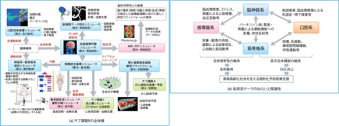 サブ課題Bの全体像と研究テーマ