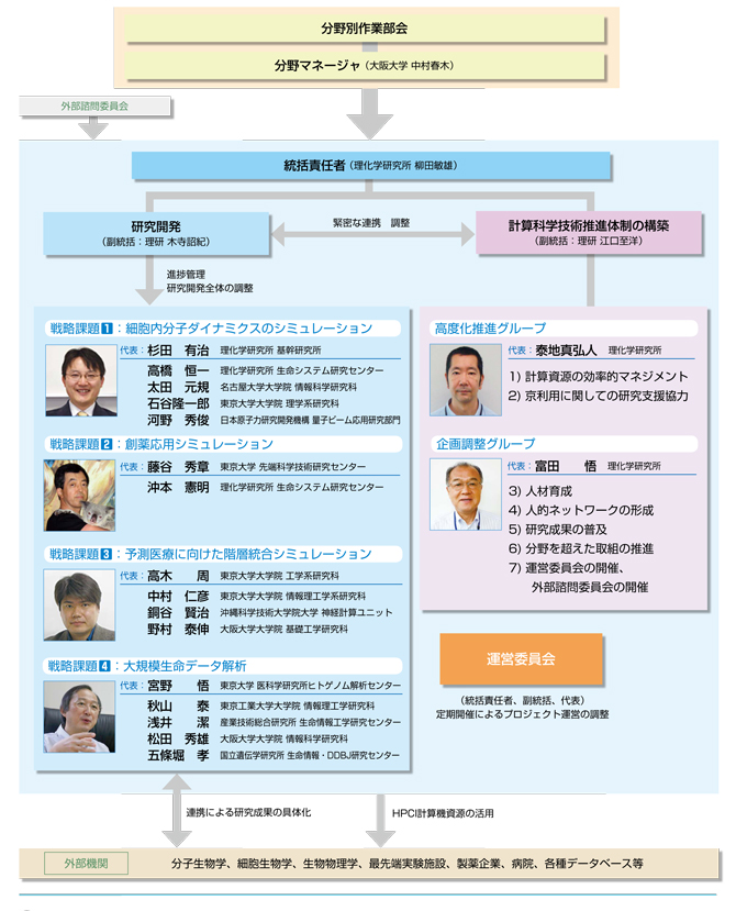 計算科学技術推進体制