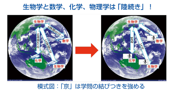 生物学と数学、化学、物理学は「陸続き」！