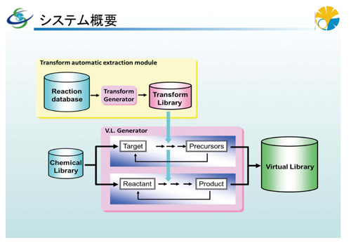 大規模仮想ライブラリのシステム概要