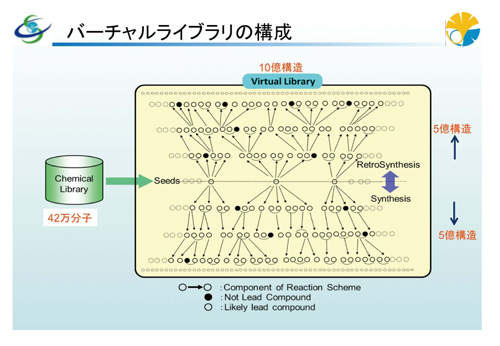 大規模仮想ライブラリのシステム概要