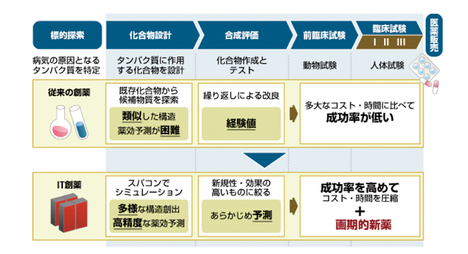 従来の創薬とIT創薬の違い