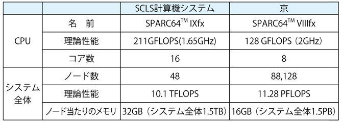 表1：SCLS計算機システムと「京」仕様対比