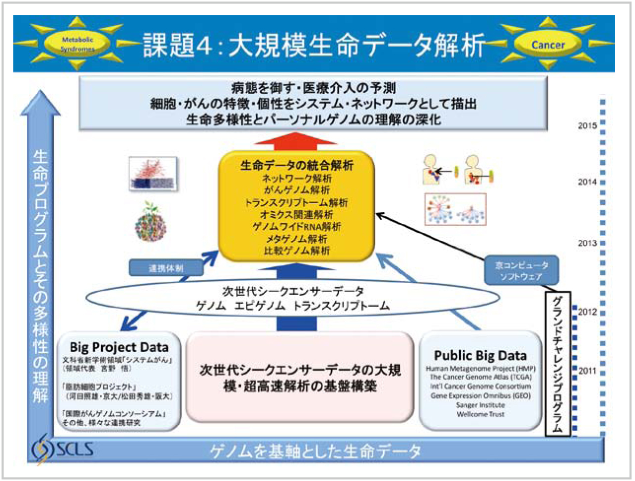 課題4の研究推進計画