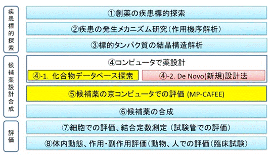 図５　創薬プロセスと京コンピュータプロジェクトの関係